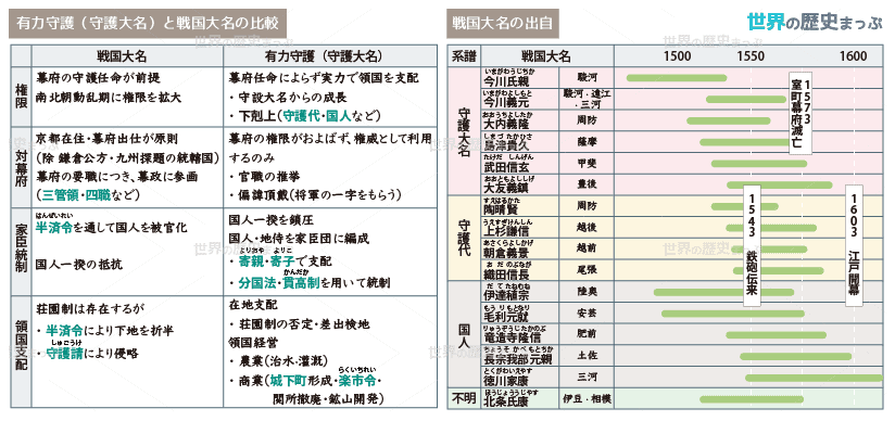 戦国大名表