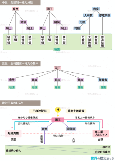 絶対王政の経済・社会政策