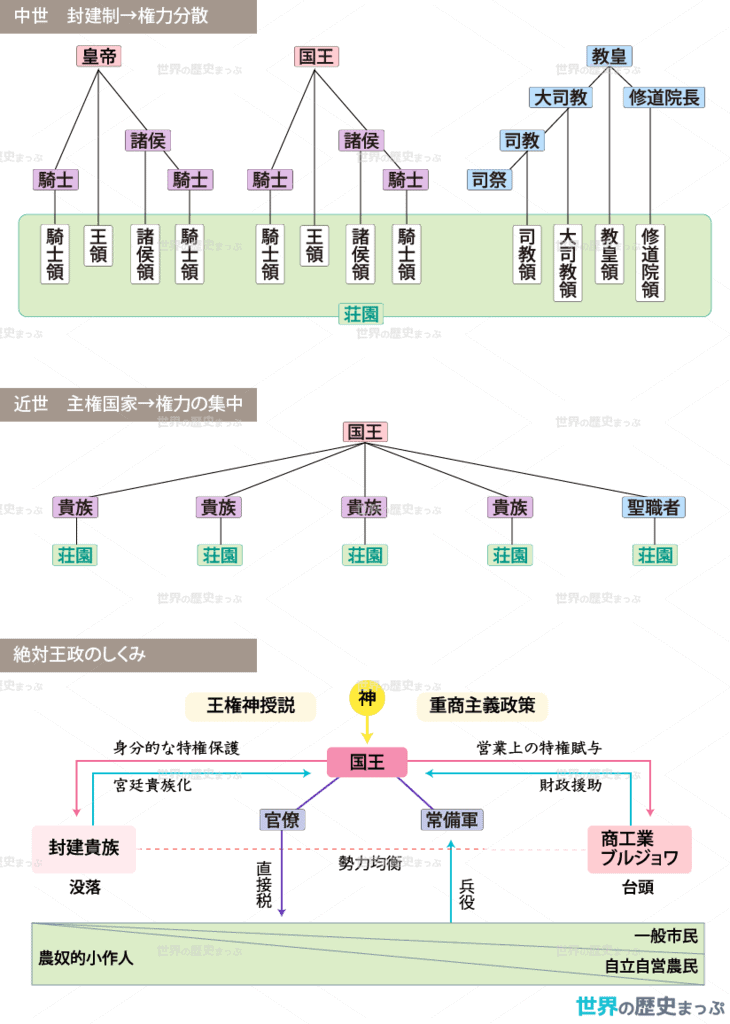 主権国家体制 絶対王政の経済・社会政策 絶対王政とは 主権国家 主権国家と絶対王政のしくみ図