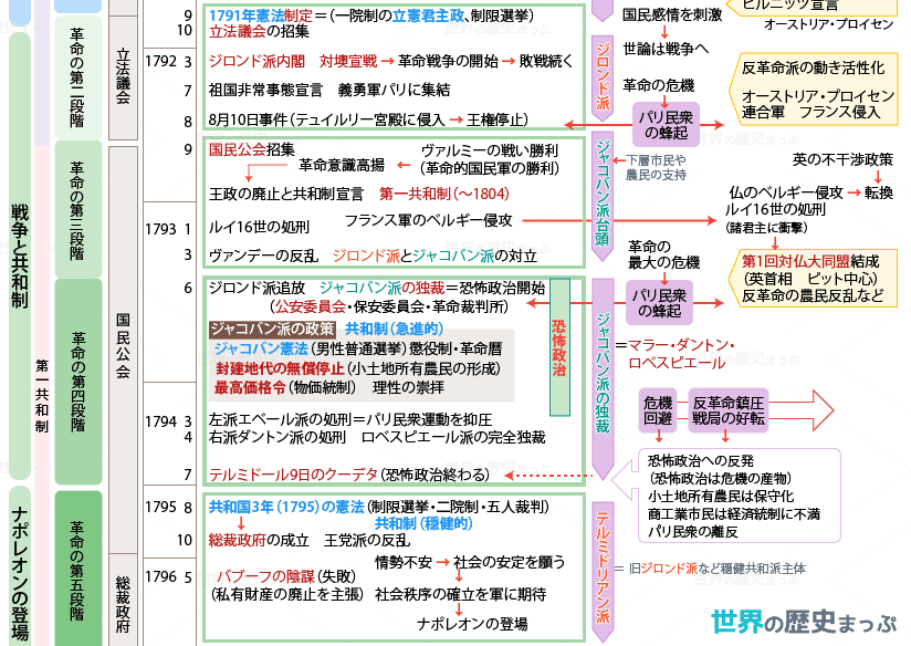 立憲議会の成立と戦争の開始