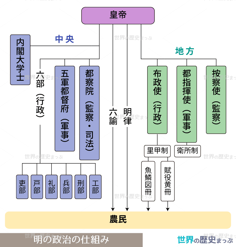 明の政治の仕組み図