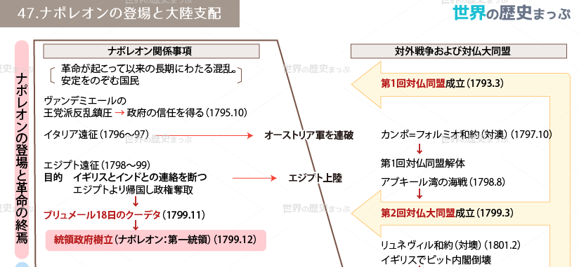 ナポレオンの登場と大陸支配A 