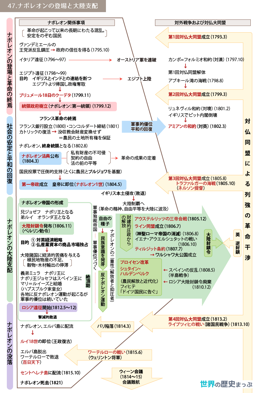 ナポレオンの登場と大陸支配 