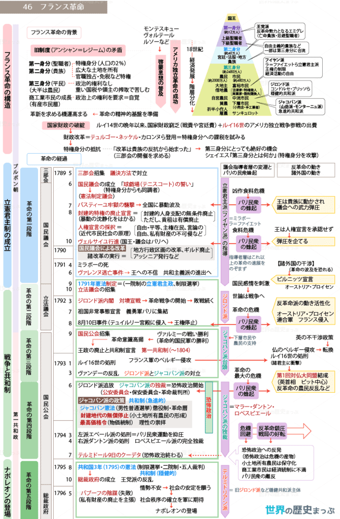 46.フランス革命流れ図 46.フランス革命