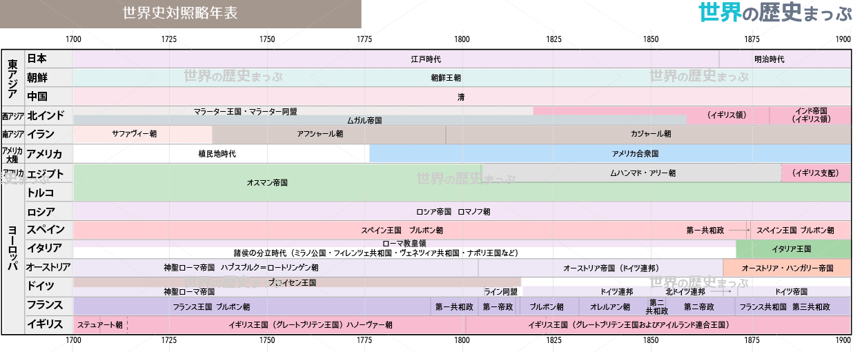 世界史対照略年表（1700〜1900）