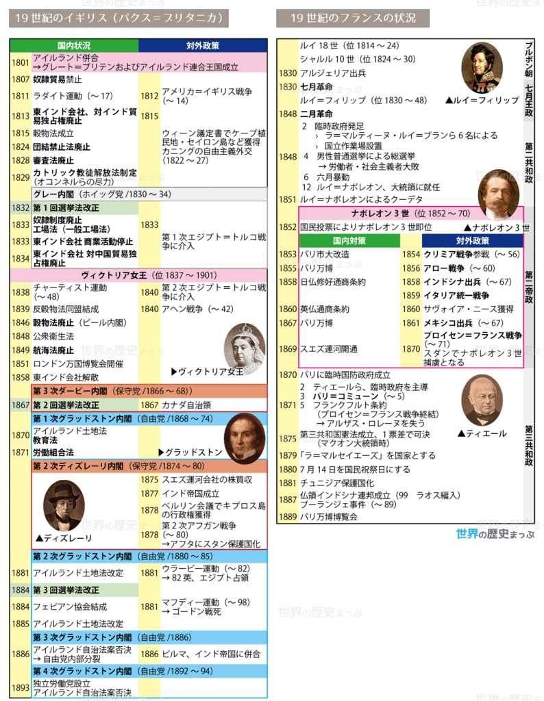 19世紀のイギリス・フランス 19世紀のイギリス・フランス年表