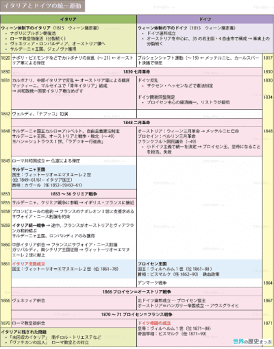 51.イタリア・ドイツの統一