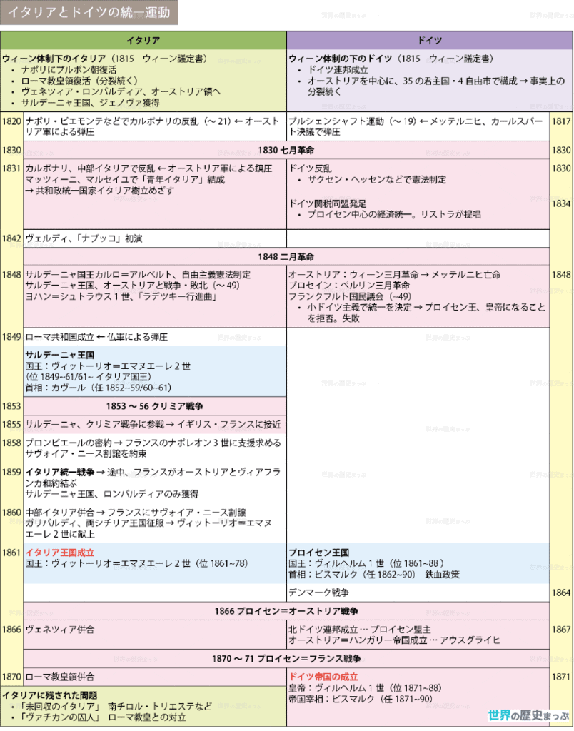 51.イタリア・ドイツの統一 イタリアとドイツの統一運動年表