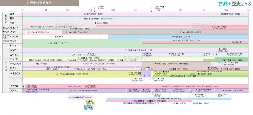 世界史対照略年表（1700〜1900）詳細版