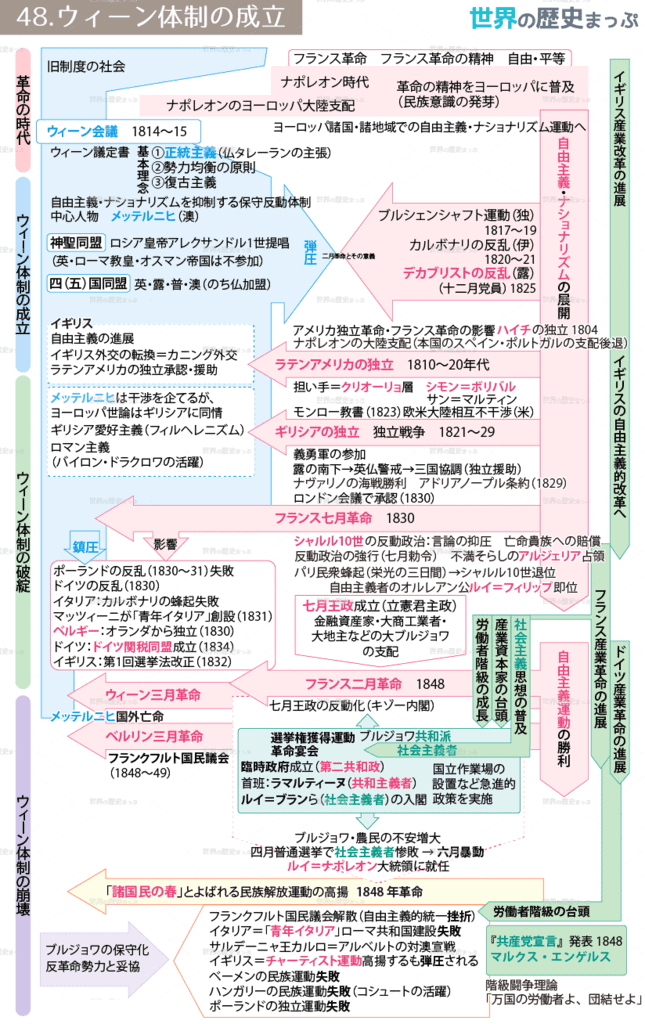 48.ウィーン体制の成立 48.ウィーン体制の成立流れ図