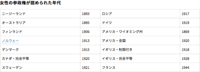 女性解放運動