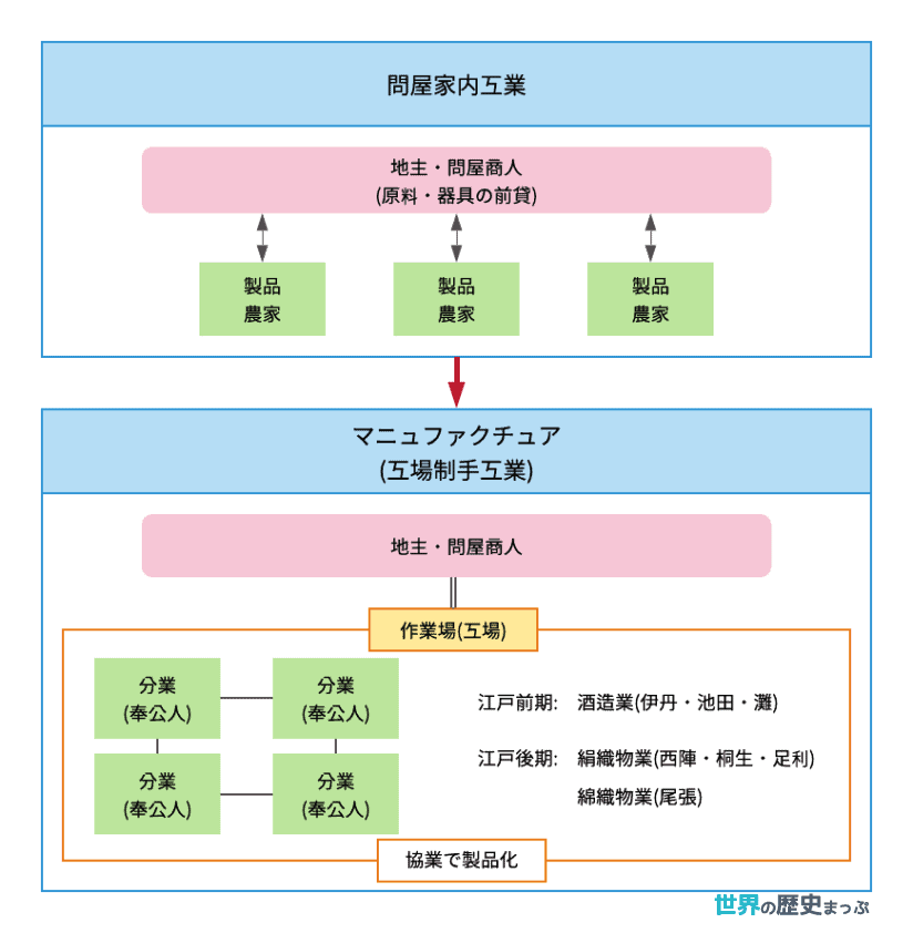 経済近代化と雄藩のおこり | 世界の歴史まっぷ