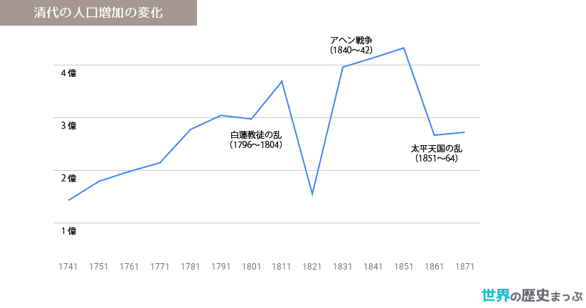 清の衰退