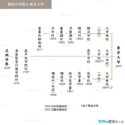 蕃書調所