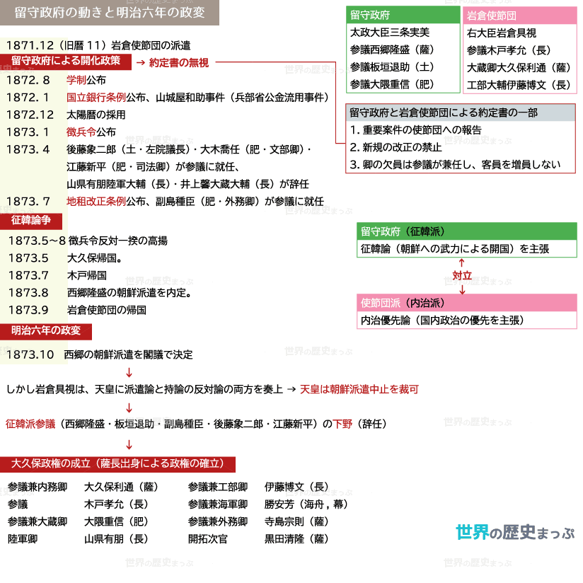 明治六年の政変 留守政府