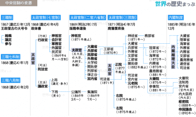 官僚制の確立