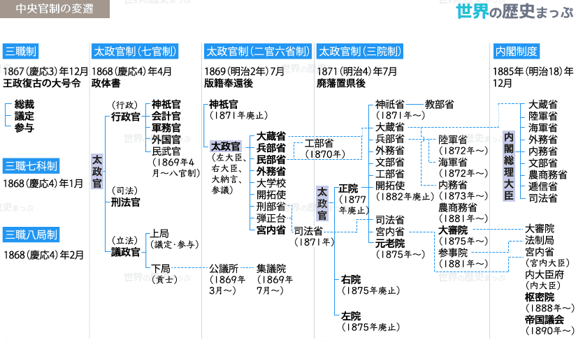 中央官制の変遷図 官僚制の確立