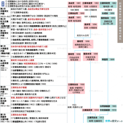 日清戦争後の政府と政党