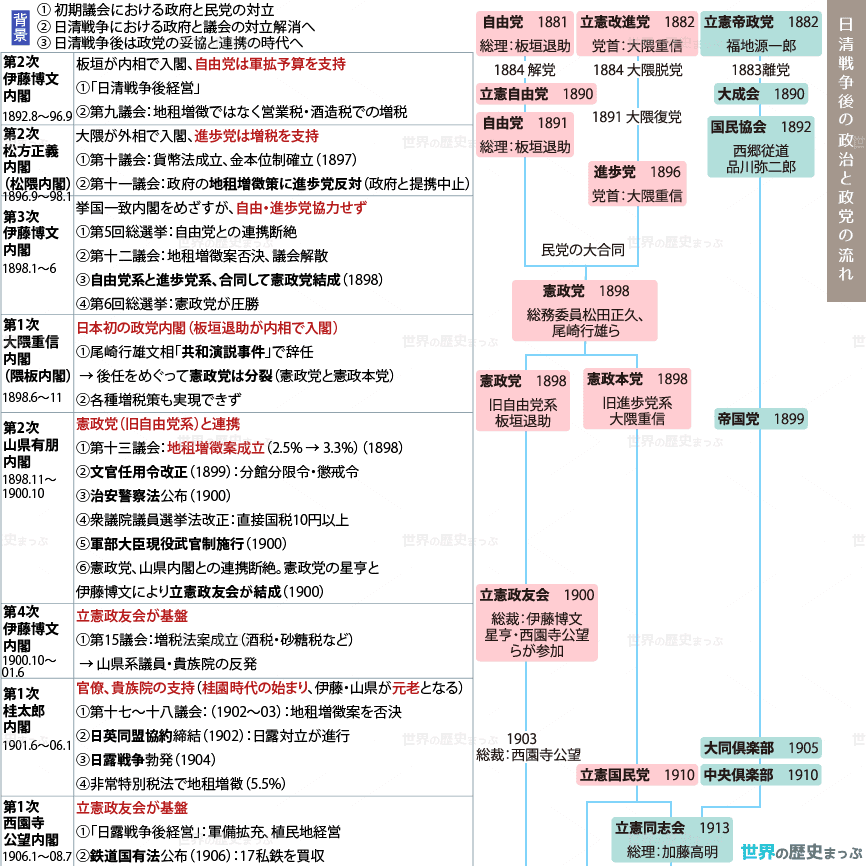 日清戦争後の政府と政党 日清戦争後の政治と政党の流れ図