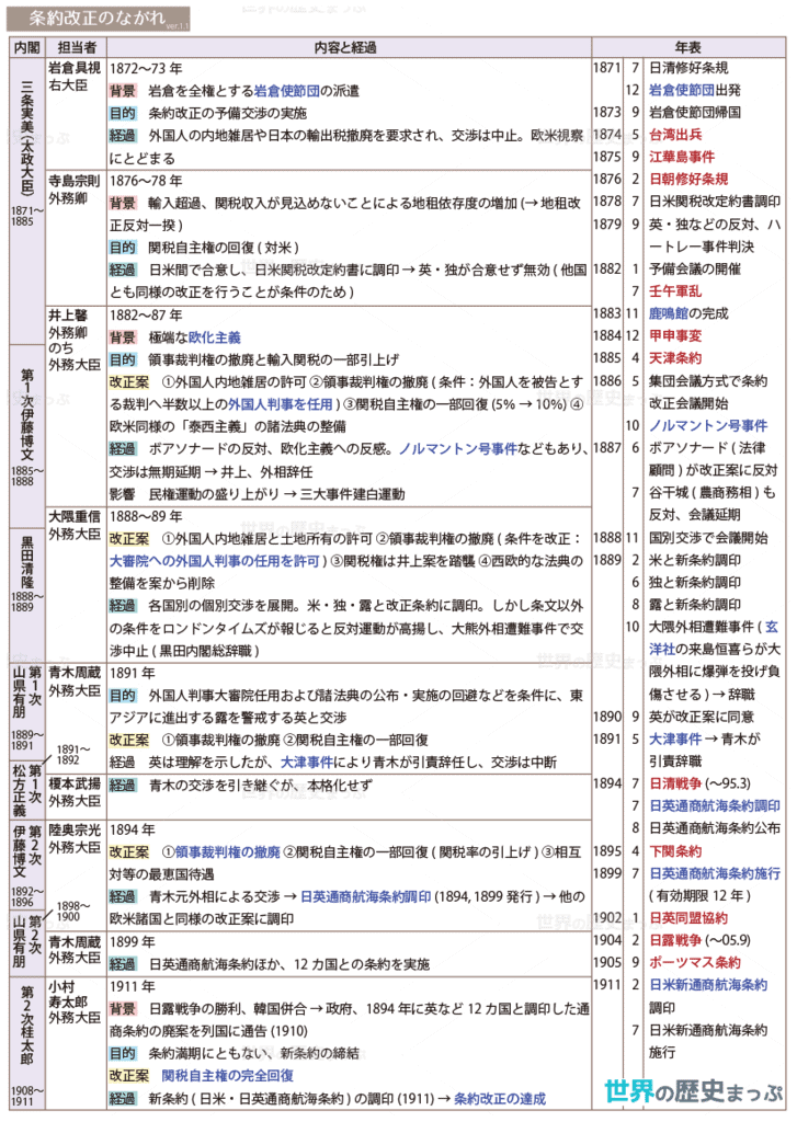 条約改正