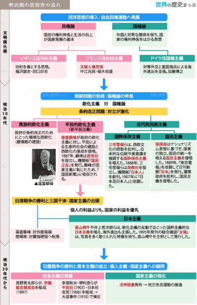 思想界の動向