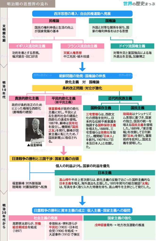 国家主義 明治期の思想界の流れ図 思想界の動向