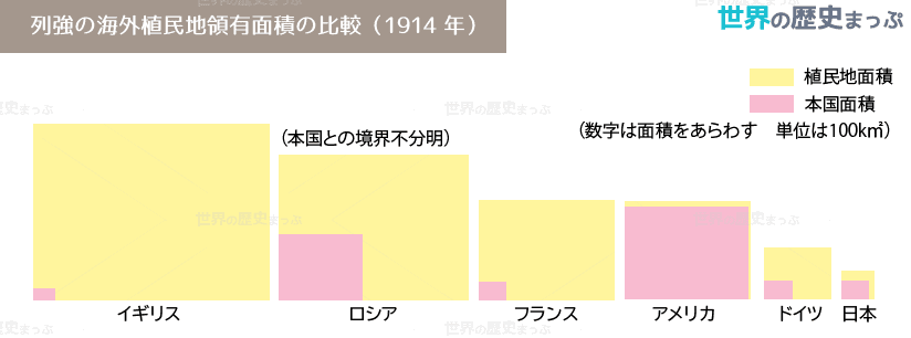 列強の海外植民地領有面積の比較図