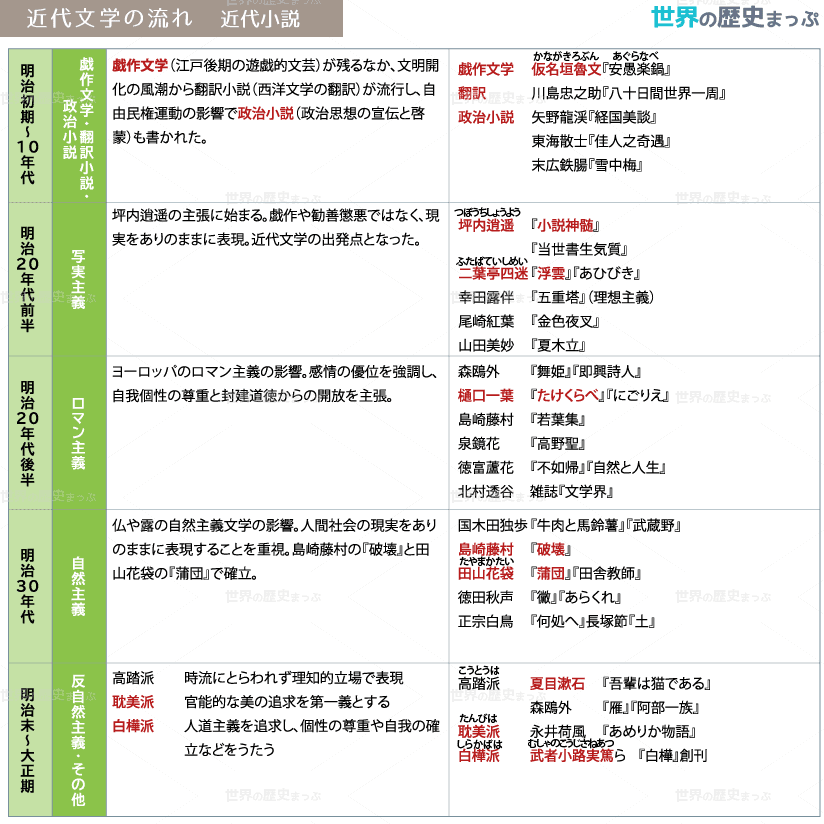 近代文学 近代文学の流れー近代小説