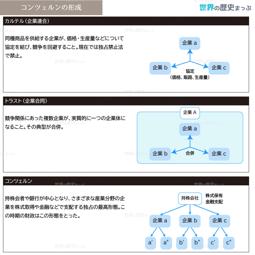 コンツェルンの形成 産業革命の達成