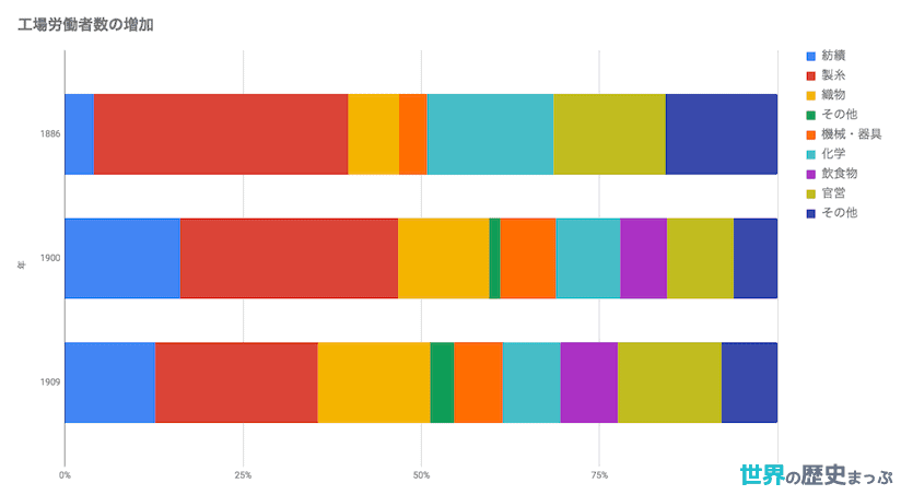 工場労働者数の増加