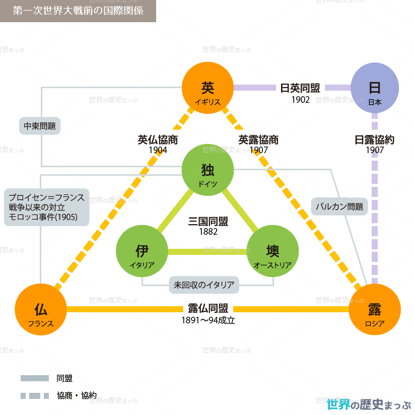 同盟外交の展開と列強の二極分化 三国同盟 三国協商 第一次世界大戦前の国際関係図 露仏同盟