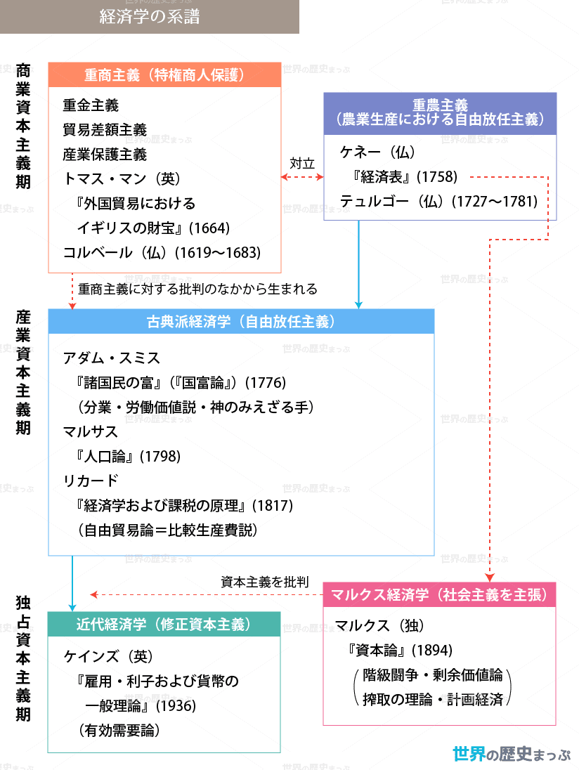 経済思想 経済学の系譜