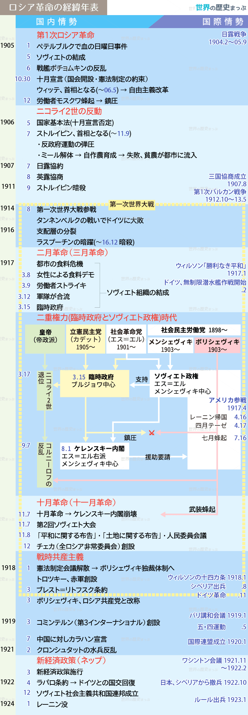 ロシア革命 | 世界の歴史まっぷ