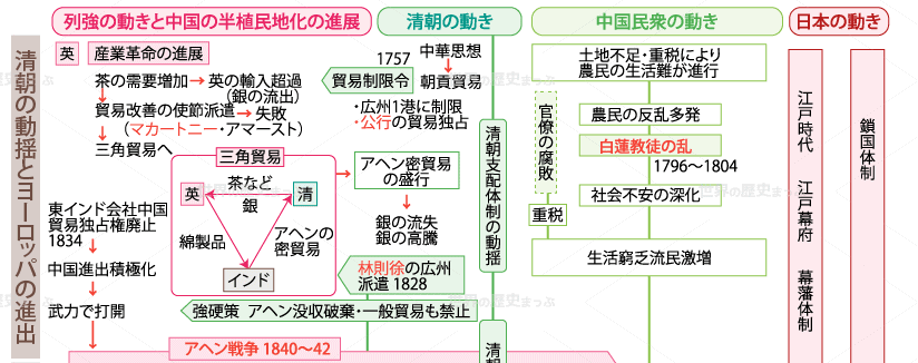 清朝の動揺とヨーロッパの進出