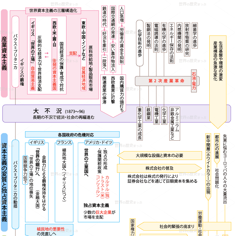 資本主義の変質と独占資本主義