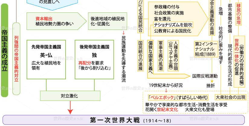 帝国主義の成立