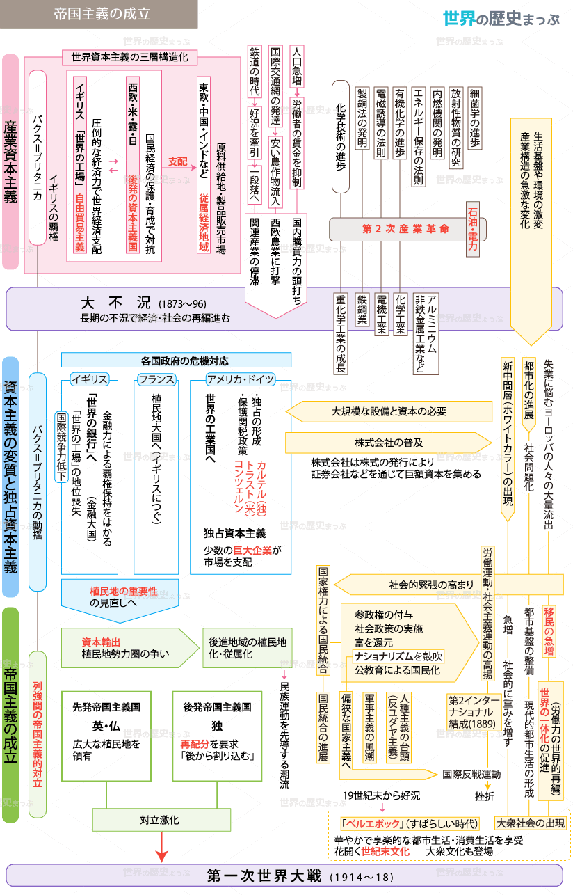 57.帝国主義の成立