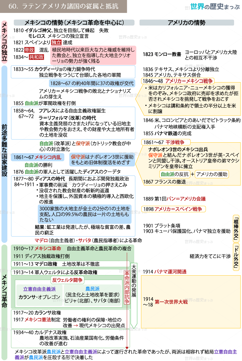 60.ラテンアメリカ諸国の従属と抵抗