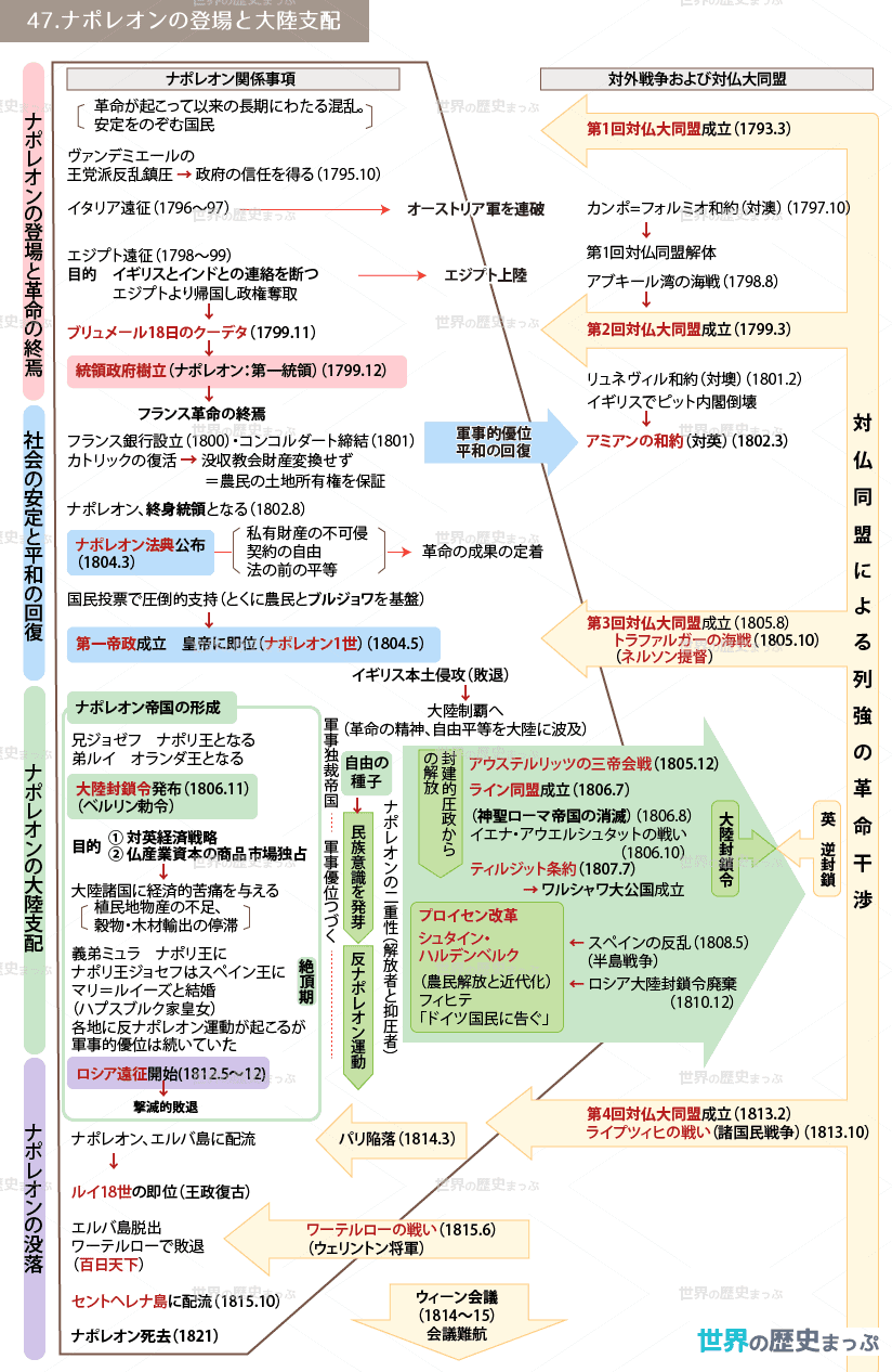 47.ナポレオンの登場と大陸支配流れ図