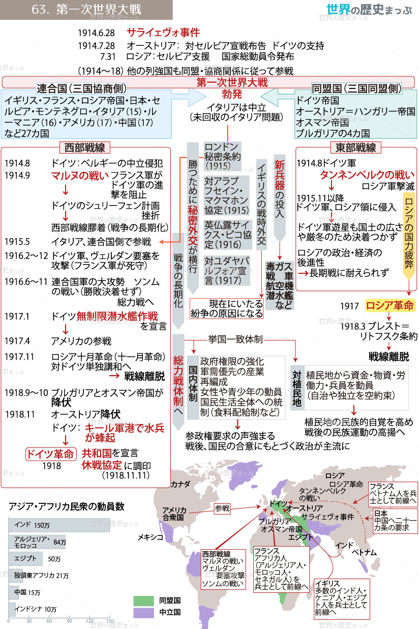 63.第一次世界大戦流れ図