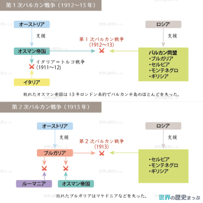 第2次バルカン戦争