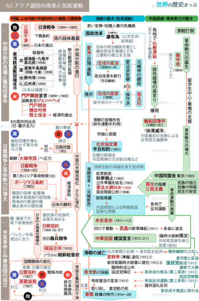 62.アジア諸国の改革と民族運動流れ図