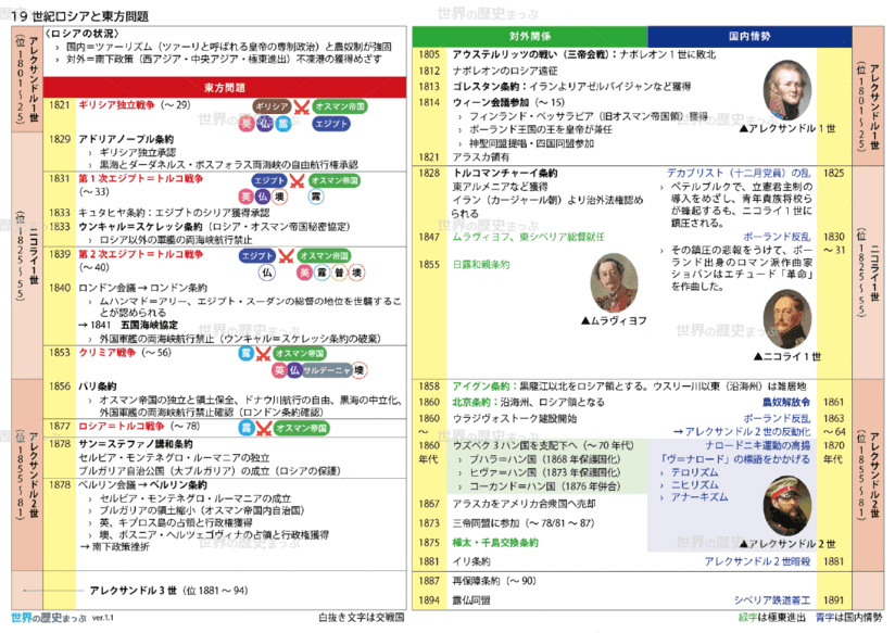 19世紀ロシアと東方問題年表