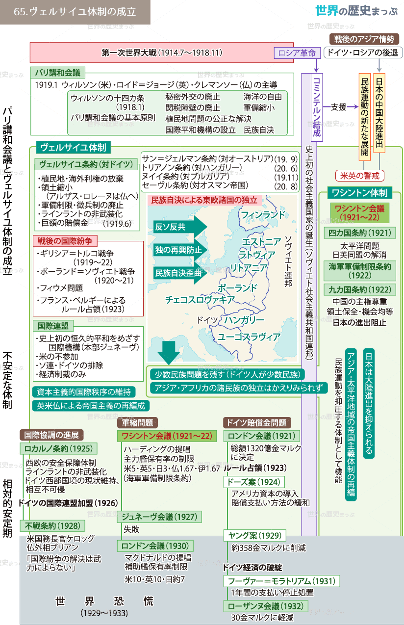 ヴェルサイユ体制の成立