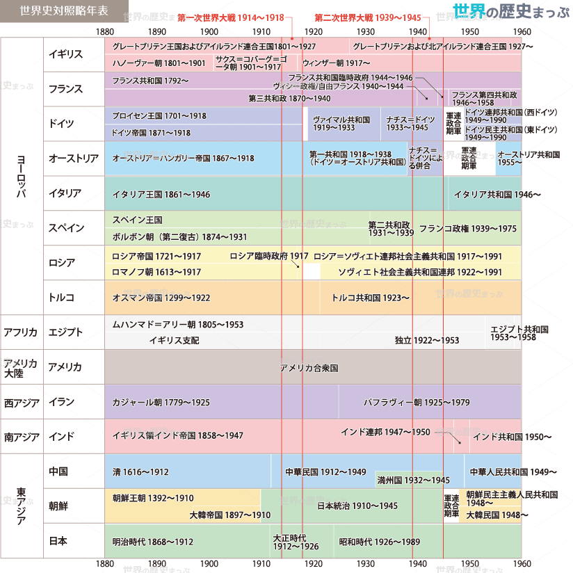 世界史対照略年表（1880〜1960）