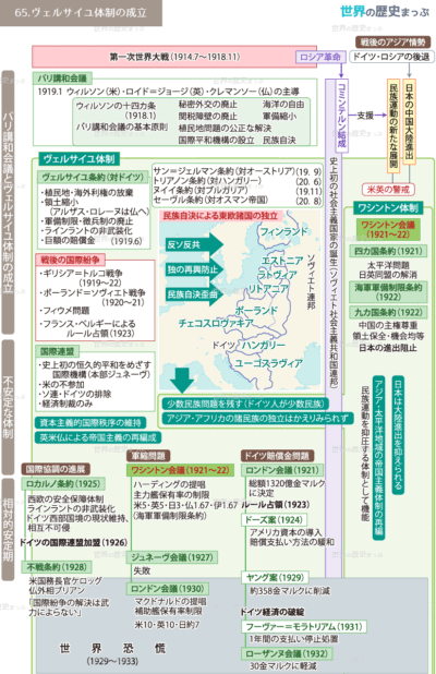 65.ヴェルサイユ体制の成立