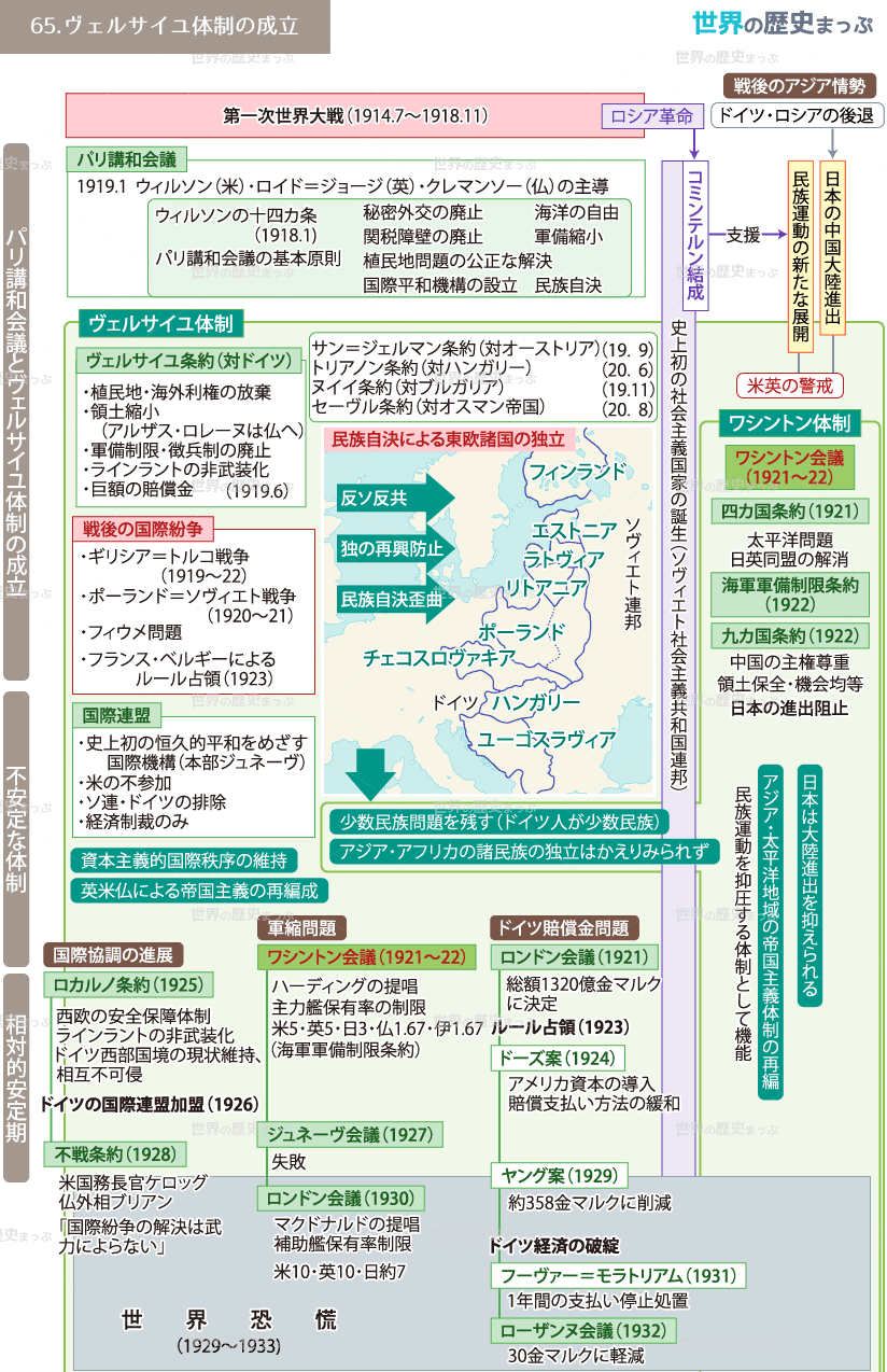 ワシントン会議 ヴェルサイユ体制 ヴェルサイユ体制の成立