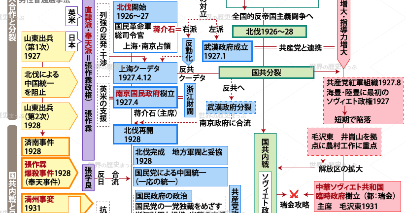 北伐と国共分離