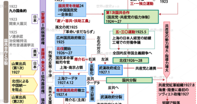 国共合作と五・三〇事件