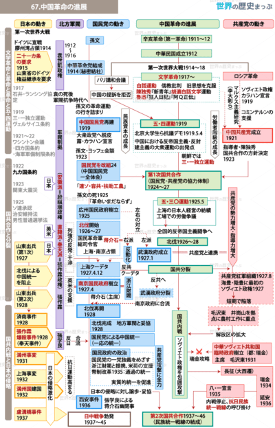 67.中国革命の進展